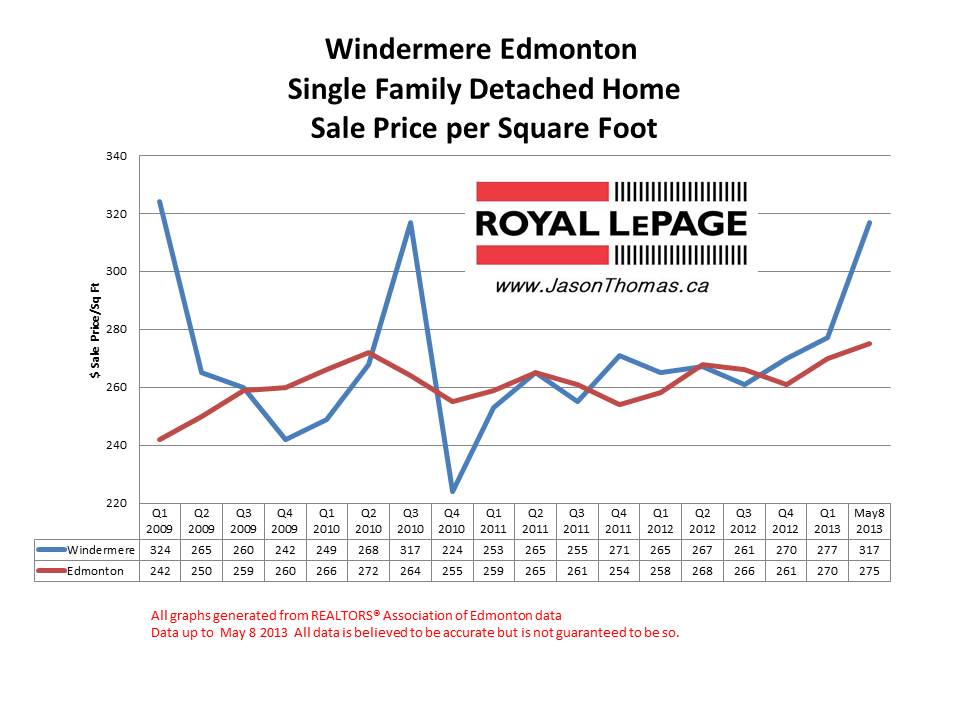 Windermere home sale prices